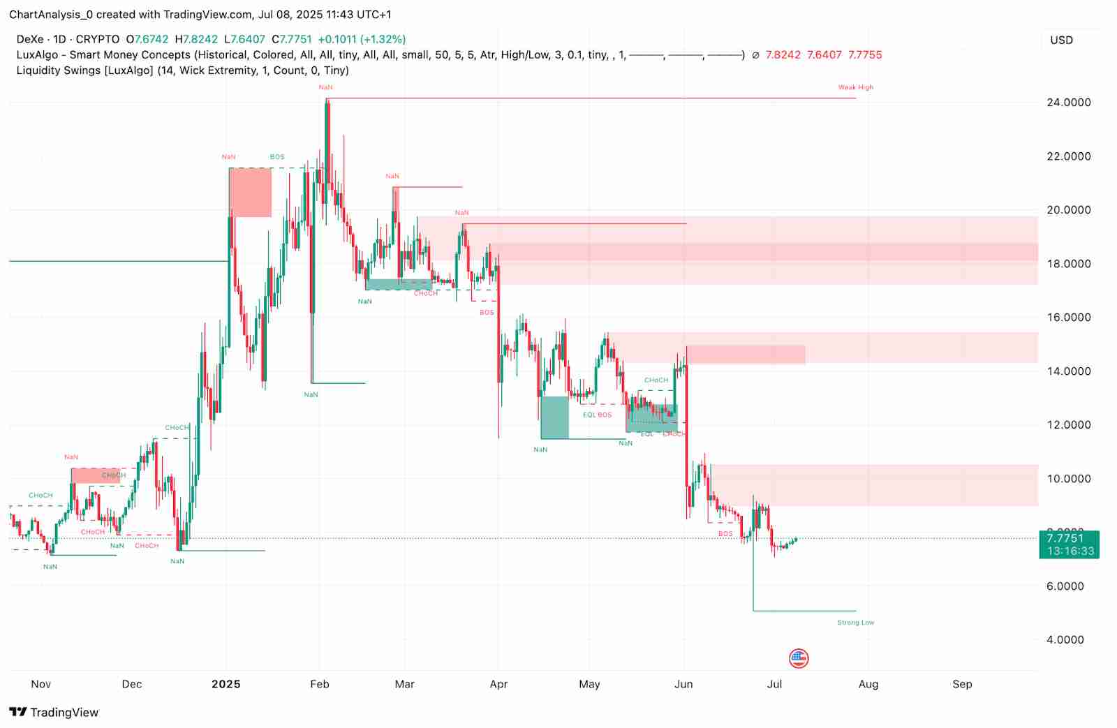 DeXe（DEXE币）价格预测：2025、2026、2027-2030 年